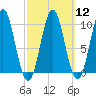 Bar Harbor tide chart for Tuesday, March 12, 2024
