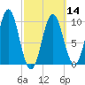 Bar Harbor tide chart for Thursday, March 14, 2024