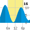 Bar Harbor tide chart for Saturday, March 16, 2024