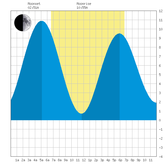 Bar Harbor tide chart for Sunday, March 17, 2024