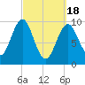Bar Harbor tide chart for Monday, March 18, 2024
