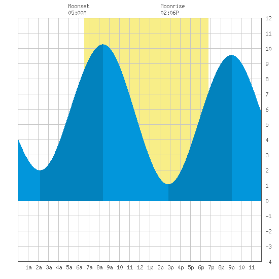 Bar Harbor tide chart for Wednesday, March 20, 2024