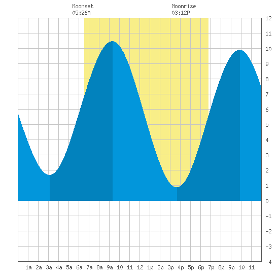 Bar Harbor tide chart for Thursday, March 21, 2024