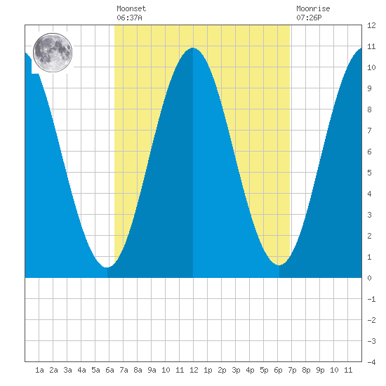 Bar Harbor tide chart for Monday, March 25, 2024