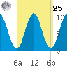 Bar Harbor tide chart for Monday, March 25, 2024