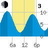 Bar Harbor tide chart for Sunday, March 3, 2024