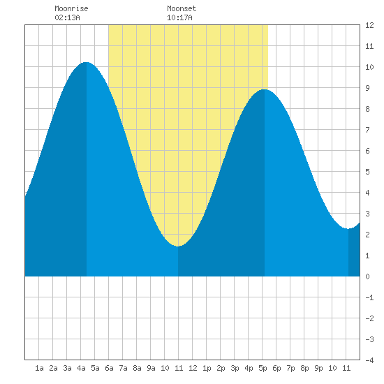 Bar Harbor tide chart for Monday, March 4, 2024