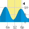 Bar Harbor tide chart for Monday, March 4, 2024