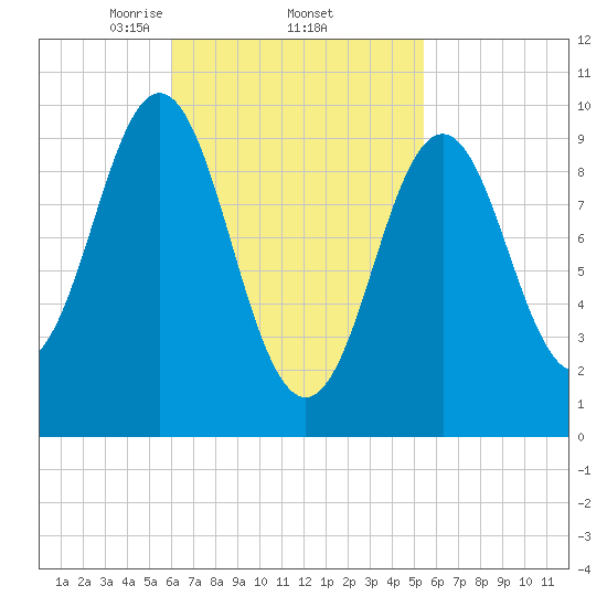 Bar Harbor tide chart for Tuesday, March 5, 2024