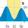 Bar Harbor tide chart for Tuesday, March 5, 2024