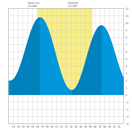 Bar Harbor tide chart for Wednesday, March 6, 2024
