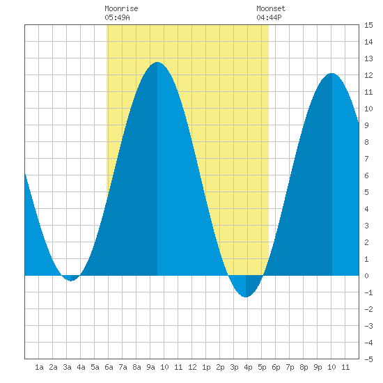 Bar Harbor tide chart for Saturday, March 9, 2024