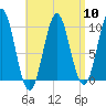 Bar Harbor tide chart for Wednesday, April 10, 2024