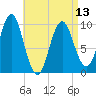 Bar Harbor tide chart for Saturday, April 13, 2024