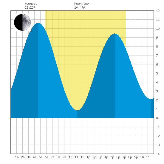 Bar Harbor tide chart for Monday, April 15, 2024