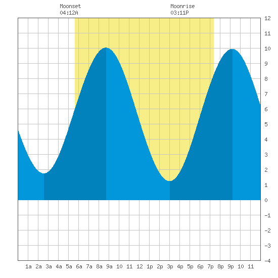 Bar Harbor tide chart for Friday, April 19, 2024