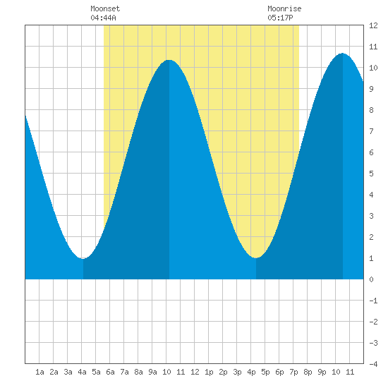 Bar Harbor tide chart for Sunday, April 21, 2024