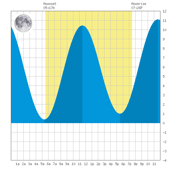 Bar Harbor tide chart for Tuesday, April 23, 2024