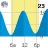 Bar Harbor tide chart for Tuesday, April 23, 2024