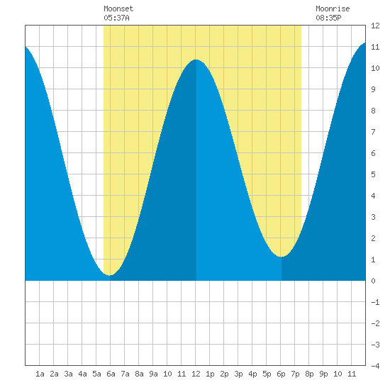 Bar Harbor tide chart for Wednesday, April 24, 2024