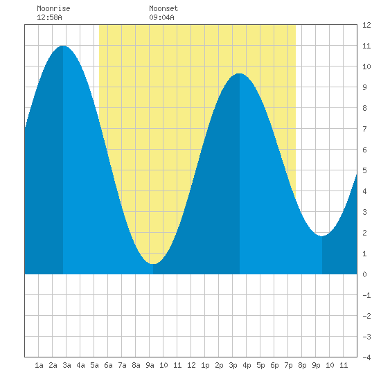 Bar Harbor tide chart for Monday, April 29, 2024