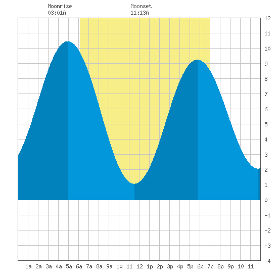 Bar Harbor tide chart for Tuesday, April 2, 2024