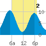 Bar Harbor tide chart for Tuesday, April 2, 2024
