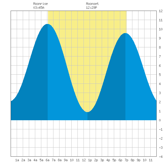 Bar Harbor tide chart for Wednesday, April 3, 2024