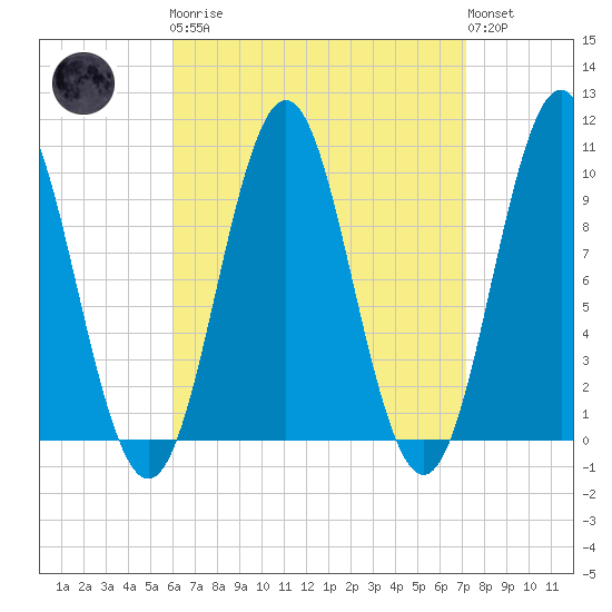 Bar Harbor tide chart for Monday, April 8, 2024