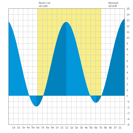Bar Harbor tide chart for Tuesday, April 9, 2024