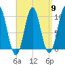 Bar Harbor tide chart for Tuesday, April 9, 2024