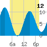 Bar Harbor tide chart for Sunday, May 12, 2024