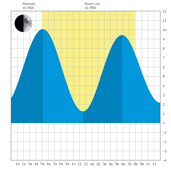 Bar Harbor tide chart for Wednesday, May 15, 2024