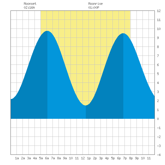 Bar Harbor tide chart for Thursday, May 16, 2024