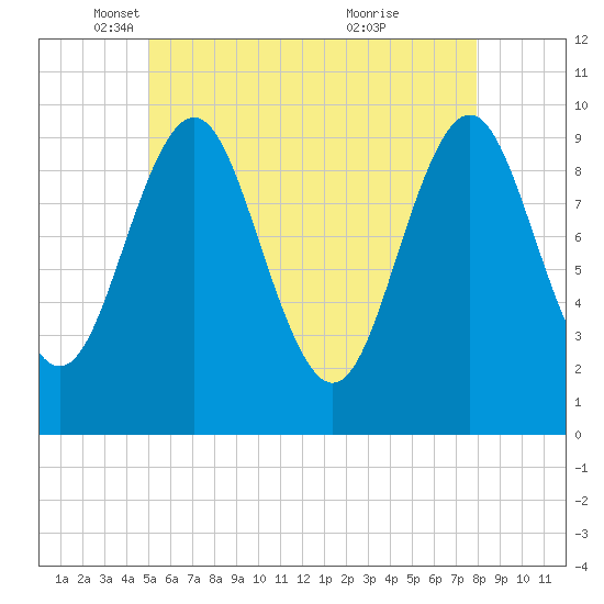 Bar Harbor tide chart for Friday, May 17, 2024