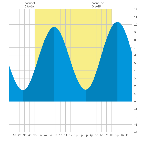 Bar Harbor tide chart for Sunday, May 19, 2024