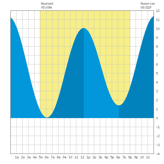 Bar Harbor tide chart for Friday, May 24, 2024