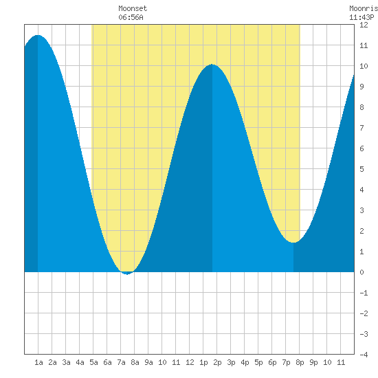Bar Harbor tide chart for Sunday, May 26, 2024