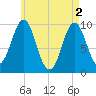 Bar Harbor tide chart for Thursday, May 2, 2024