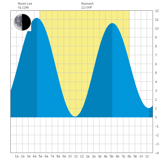 Bar Harbor tide chart for Thursday, May 30, 2024