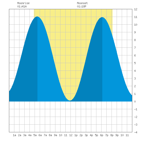 Bar Harbor tide chart for Friday, May 31, 2024