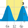 Bar Harbor tide chart for Friday, May 3, 2024