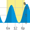 Bar Harbor tide chart for Sunday, May 5, 2024