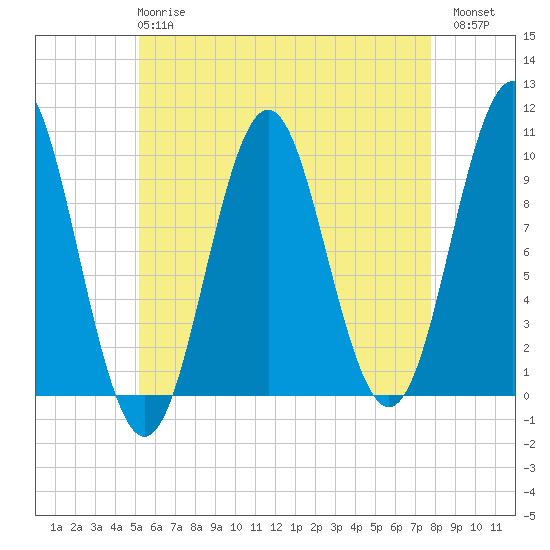 Bar Harbor tide chart for Wednesday, May 8, 2024
