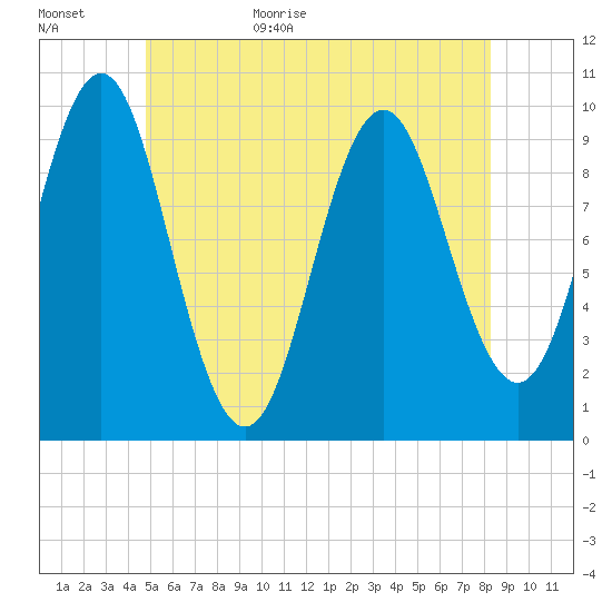 Bar Harbor tide chart for Tuesday, June 11, 2024