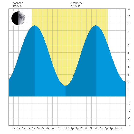 Bar Harbor tide chart for Friday, June 14, 2024