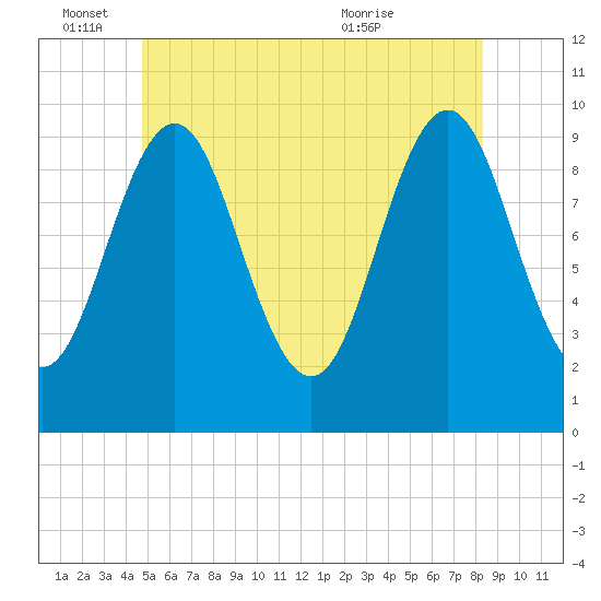 Bar Harbor tide chart for Saturday, June 15, 2024