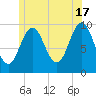 Bar Harbor tide chart for Monday, June 17, 2024