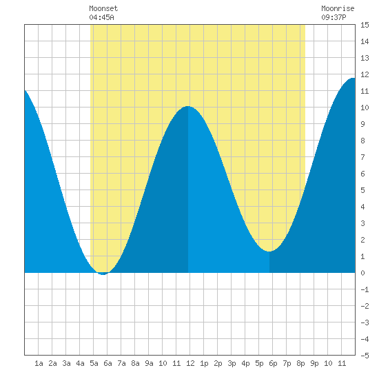 Bar Harbor tide chart for Saturday, June 22, 2024