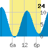 Bar Harbor tide chart for Monday, June 24, 2024
